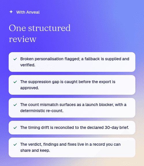 Anveal review outcome panel: five structured findings with fixes